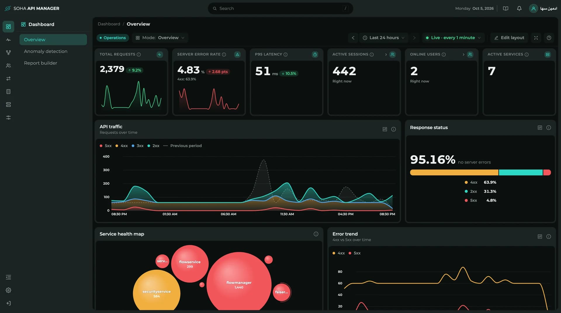 SOHA API Manager operations dashboard showing requests, error rate, latency, traffic by status and service health