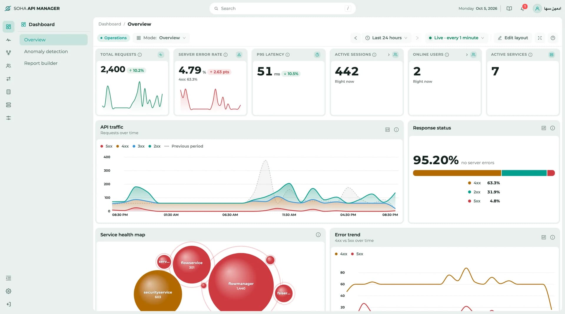 SOHA API Manager operations dashboard showing requests, error rate, latency and service health